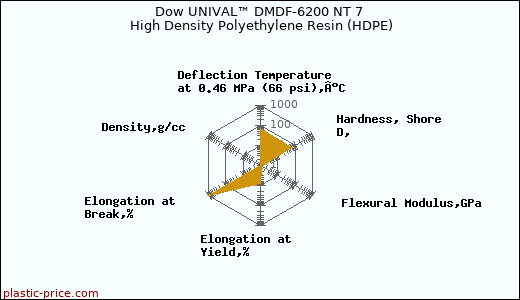 Dow UNIVAL™ DMDF-6200 NT 7 High Density Polyethylene Resin (HDPE)