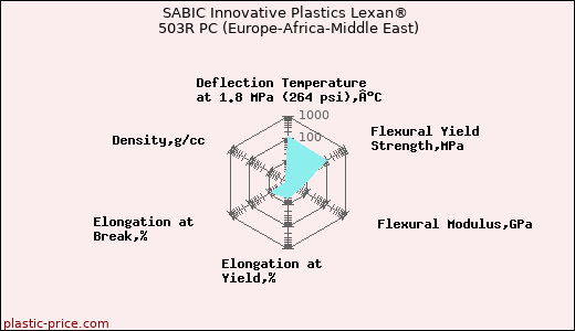 SABIC Innovative Plastics Lexan® 503R PC (Europe-Africa-Middle East)