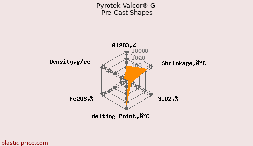 Pyrotek Valcor® G Pre-Cast Shapes