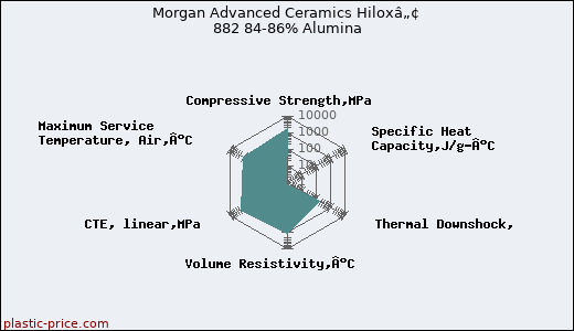 Morgan Advanced Ceramics Hiloxâ„¢ 882 84-86% Alumina