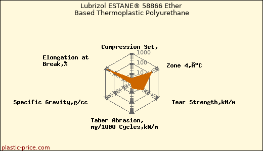 Lubrizol ESTANE® 58866 Ether Based Thermoplastic Polyurethane