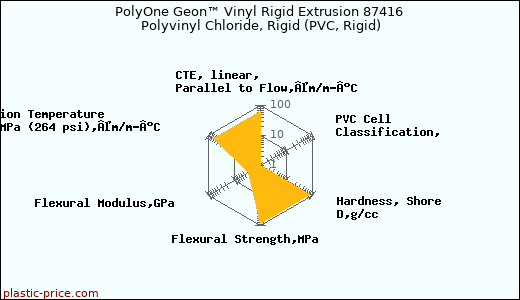 PolyOne Geon™ Vinyl Rigid Extrusion 87416 Polyvinyl Chloride, Rigid (PVC, Rigid)