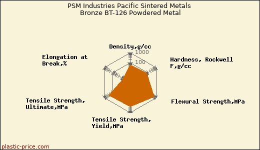 PSM Industries Pacific Sintered Metals Bronze BT-126 Powdered Metal