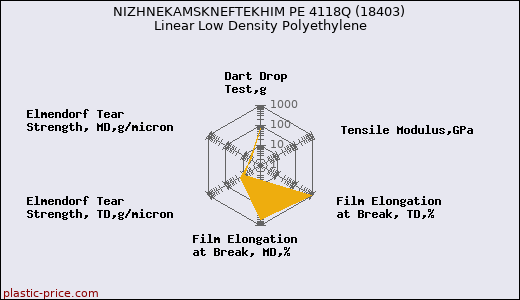 NIZHNEKAMSKNEFTEKHIM PE 4118Q (18403) Linear Low Density Polyethylene