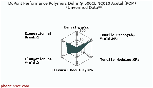 DuPont Performance Polymers Delrin® 500CL NC010 Acetal (POM)                      (Unverified Data**)