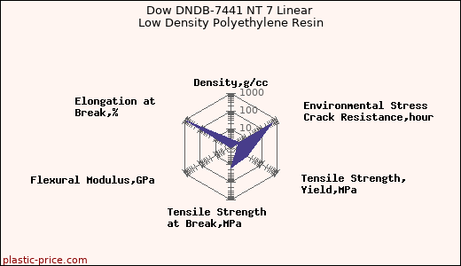 Dow DNDB-7441 NT 7 Linear Low Density Polyethylene Resin