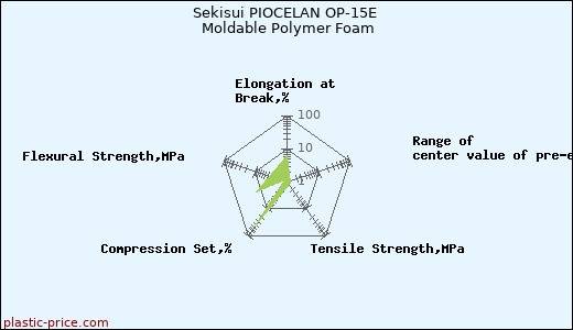 Sekisui PIOCELAN OP-15E Moldable Polymer Foam