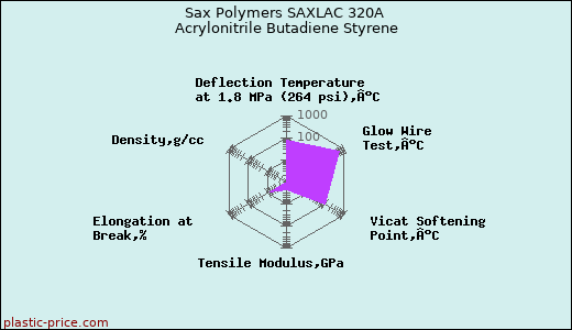 Sax Polymers SAXLAC 320A Acrylonitrile Butadiene Styrene
