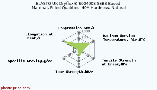 ELASTO UK Dryflex® 600400S SEBS Based Material, Filled Qualities, 40A Hardness, Natural