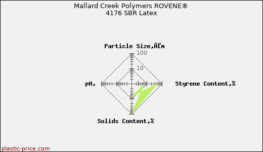 Mallard Creek Polymers ROVENE® 4176 SBR Latex
