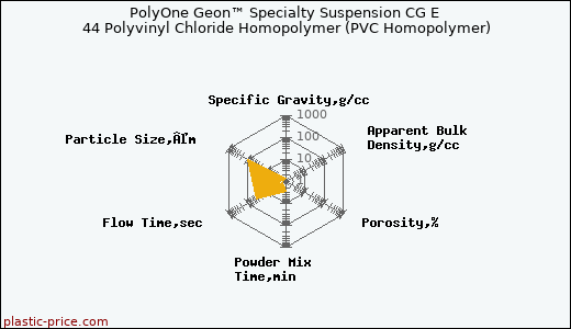 PolyOne Geon™ Specialty Suspension CG E 44 Polyvinyl Chloride Homopolymer (PVC Homopolymer)