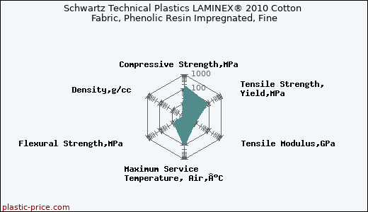 Schwartz Technical Plastics LAMINEX® 2010 Cotton Fabric, Phenolic Resin Impregnated, Fine