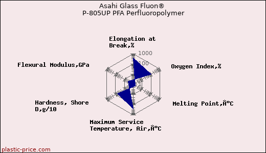 Asahi Glass Fluon® P-805UP PFA Perfluoropolymer
