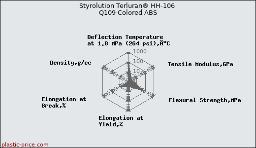 Styrolution Terluran® HH-106 Q109 Colored ABS