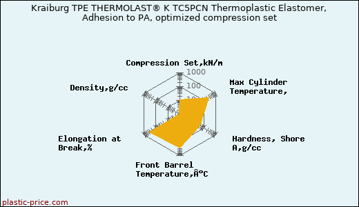 Kraiburg TPE THERMOLAST® K TC5PCN Thermoplastic Elastomer, Adhesion to PA, optimized compression set