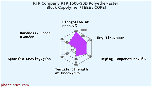 RTP Company RTP 1500-30D Polyether-Ester Block Copolymer (TEEE / COPE)