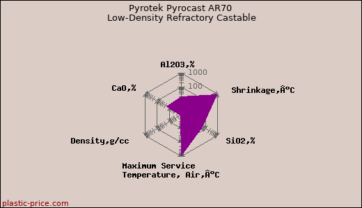 Pyrotek Pyrocast AR70 Low-Density Refractory Castable