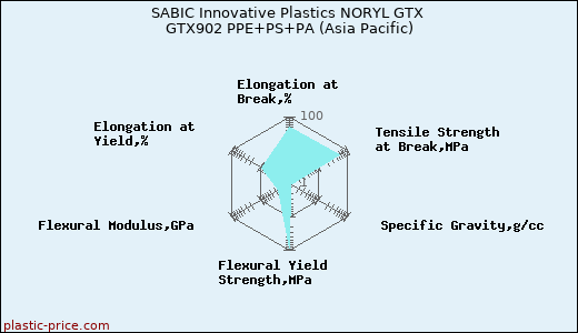 SABIC Innovative Plastics NORYL GTX GTX902 PPE+PS+PA (Asia Pacific)