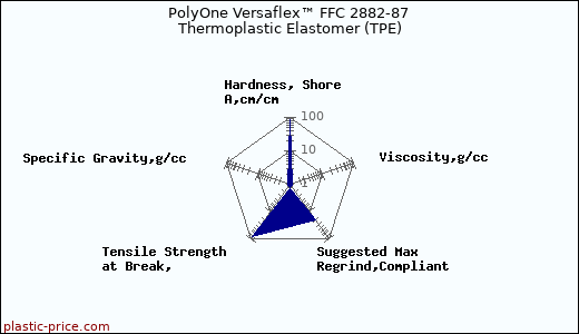 PolyOne Versaflex™ FFC 2882-87 Thermoplastic Elastomer (TPE)