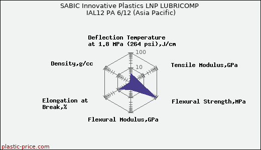 SABIC Innovative Plastics LNP LUBRICOMP IAL12 PA 6/12 (Asia Pacific)
