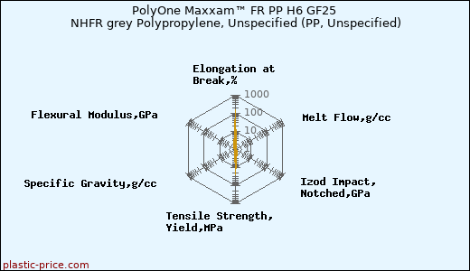 PolyOne Maxxam™ FR PP H6 GF25 NHFR grey Polypropylene, Unspecified (PP, Unspecified)