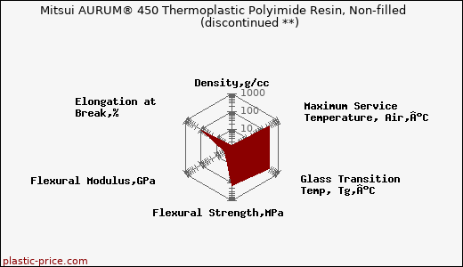 Mitsui AURUM® 450 Thermoplastic Polyimide Resin, Non-filled               (discontinued **)