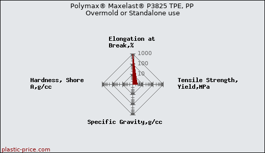 Polymax® Maxelast® P3825 TPE, PP Overmold or Standalone use