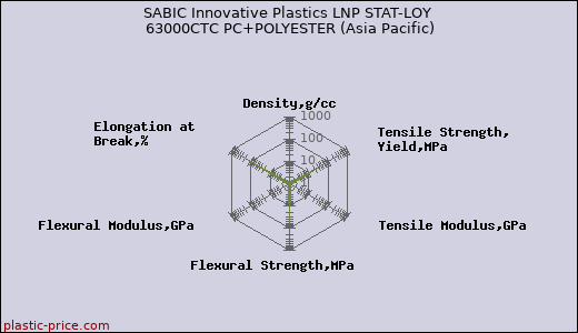 SABIC Innovative Plastics LNP STAT-LOY 63000CTC PC+POLYESTER (Asia Pacific)
