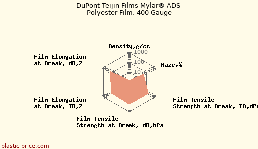 DuPont Teijin Films Mylar® ADS Polyester Film, 400 Gauge