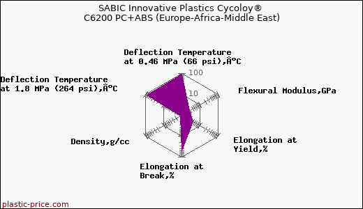 SABIC Innovative Plastics Cycoloy® C6200 PC+ABS (Europe-Africa-Middle East)