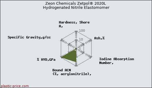 Zeon Chemicals Zetpol® 2020L Hydrogenated Nitrile Elastomomer