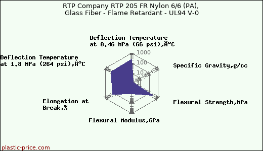 RTP Company RTP 205 FR Nylon 6/6 (PA), Glass Fiber - Flame Retardant - UL94 V-0