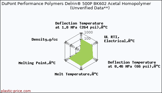 DuPont Performance Polymers Delrin® 500P BK602 Acetal Homopolymer                      (Unverified Data**)