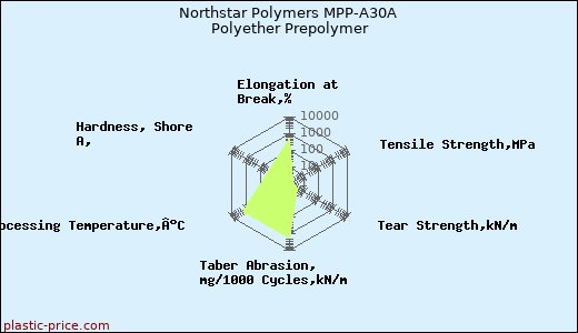 Northstar Polymers MPP-A30A Polyether Prepolymer