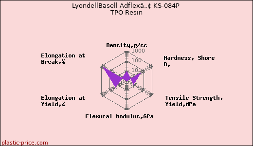 LyondellBasell Adflexâ„¢ KS-084P TPO Resin