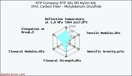 RTP Company RTP 281 MS Nylon 6/6 (PA), Carbon Fiber - Molybdenum Disulfide