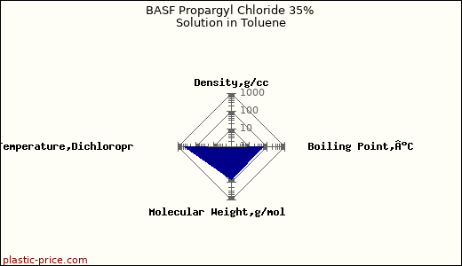 BASF Propargyl Chloride 35% Solution in Toluene
