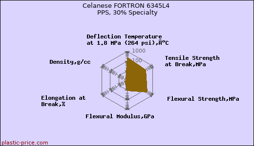 Celanese FORTRON 6345L4 PPS, 30% Specialty