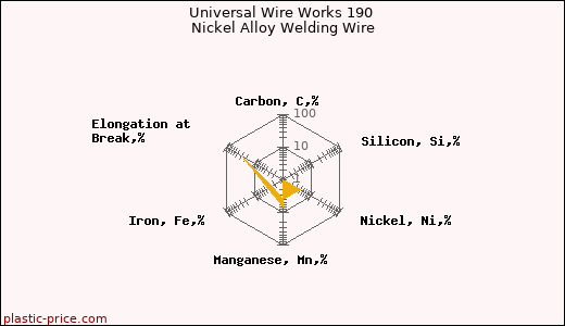 Universal Wire Works 190 Nickel Alloy Welding Wire