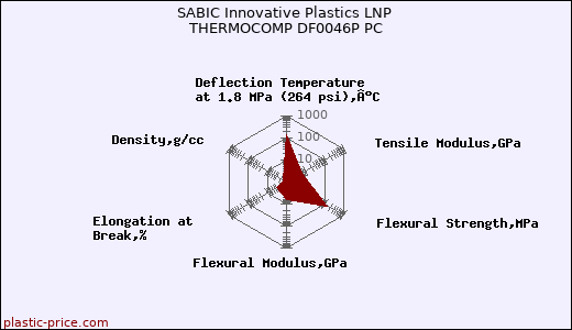 SABIC Innovative Plastics LNP THERMOCOMP DF0046P PC