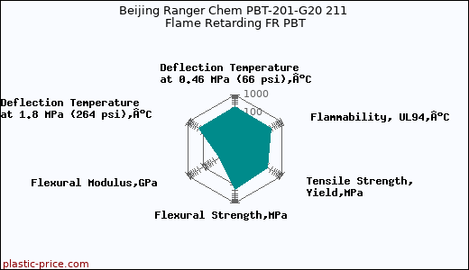 Beijing Ranger Chem PBT-201-G20 211 Flame Retarding FR PBT