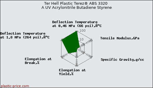 Ter Hell Plastic Terez® ABS 3320 A UV Acrylonitrile Butadiene Styrene
