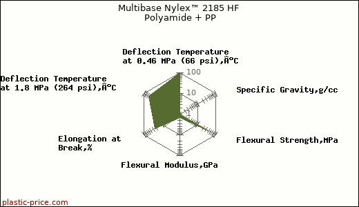 Multibase Nylex™ 2185 HF Polyamide + PP