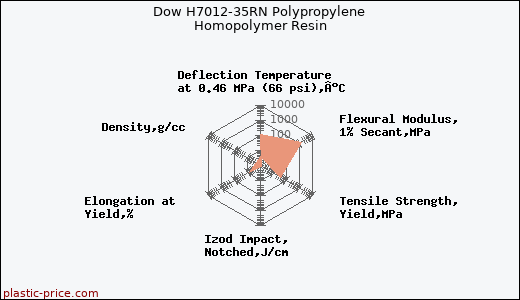 Dow H7012-35RN Polypropylene Homopolymer Resin