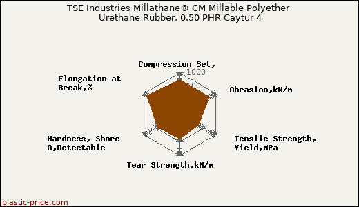 TSE Industries Millathane® CM Millable Polyether Urethane Rubber, 0.50 PHR Caytur 4