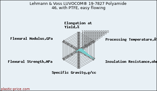 Lehmann & Voss LUVOCOM® 19-7827 Polyamide 46, with PTFE, easy flowing