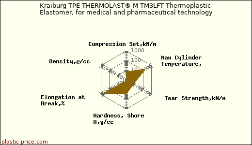 Kraiburg TPE THERMOLAST® M TM3LFT Thermoplastic Elastomer, for medical and pharmaceutical technology