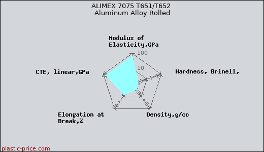 ALIMEX 7075 T651/T652 Aluminum Alloy Rolled