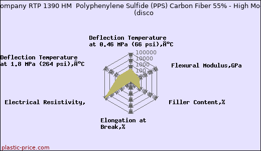 RTP Company RTP 1390 HM  Polyphenylene Sulfide (PPS) Carbon Fiber 55% - High Modulus               (disco