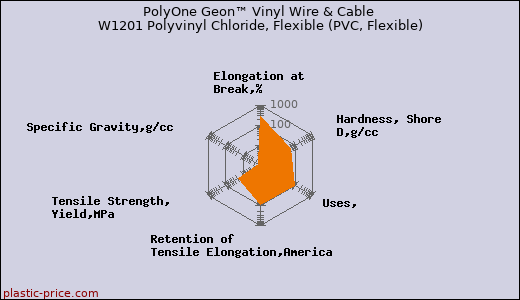 PolyOne Geon™ Vinyl Wire & Cable W1201 Polyvinyl Chloride, Flexible (PVC, Flexible)